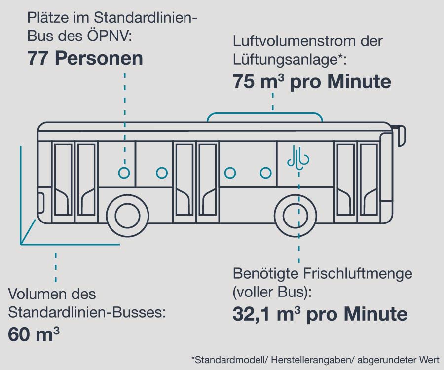 Grafische Darstellung eines Busses. Daran verortet sind die Parameter, die der VDV zur Berechnung heranzieht: Plätze im Standardlinienbus des ÖPNV: 77 Personen. Luftvolumenstrom der Lüftungsanlage: 75 Qubikmeter pro Minute (aufgerundeter Wert nach Herstellerangaben). Volumen des Standardlinienbusses: 60 Qubikmeter. Benötigte Frischluftmenge bei vollem Bus: 32,1 Qubikmeter pro Minute.