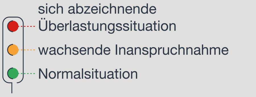 Man sieht eine Farbampel, die die verschiedenen Schwerestufen zeigen: Grün = Normalsituation Gelb = wachsende Inanspruchnahme Rot = sich abzeichnende Überlastungssituation