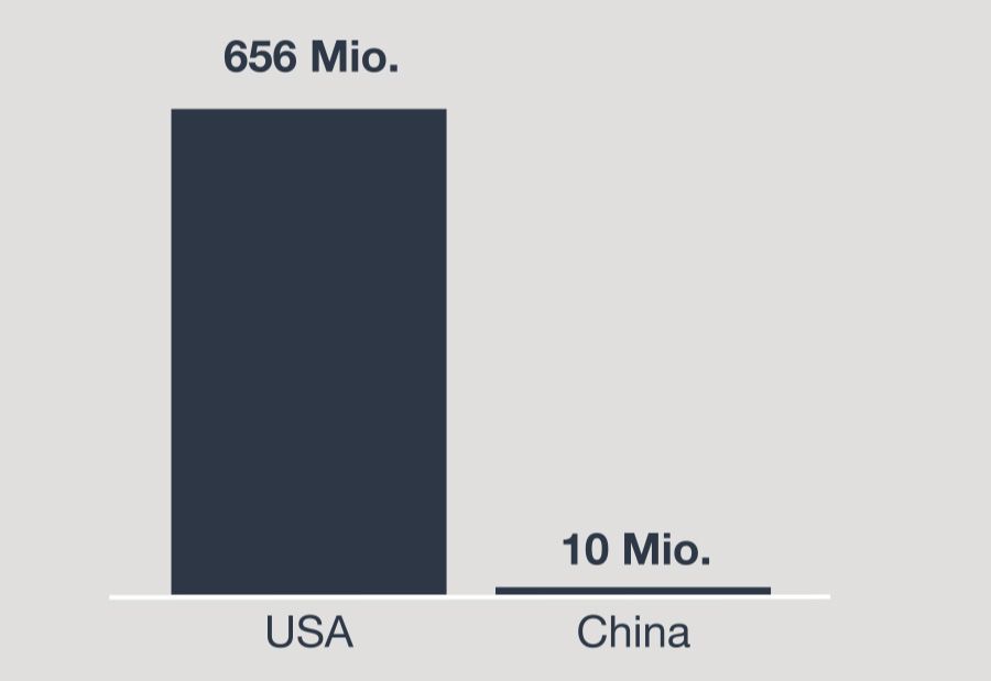 WHO-Spendenbeteiligung: USA 656 Millionen Dollar. China 10 Millionen Dollar.