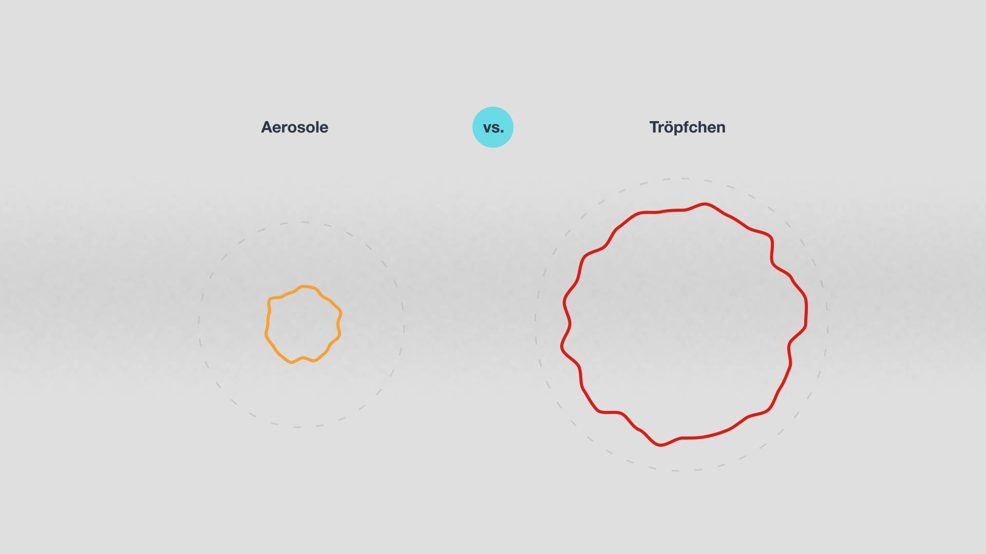 Eine grafische Gegenüberstellung von Aerosolen und Tröpfchen. Das Aerosol ist um ein zehnfaches kleiner als das Tröpfchen.
