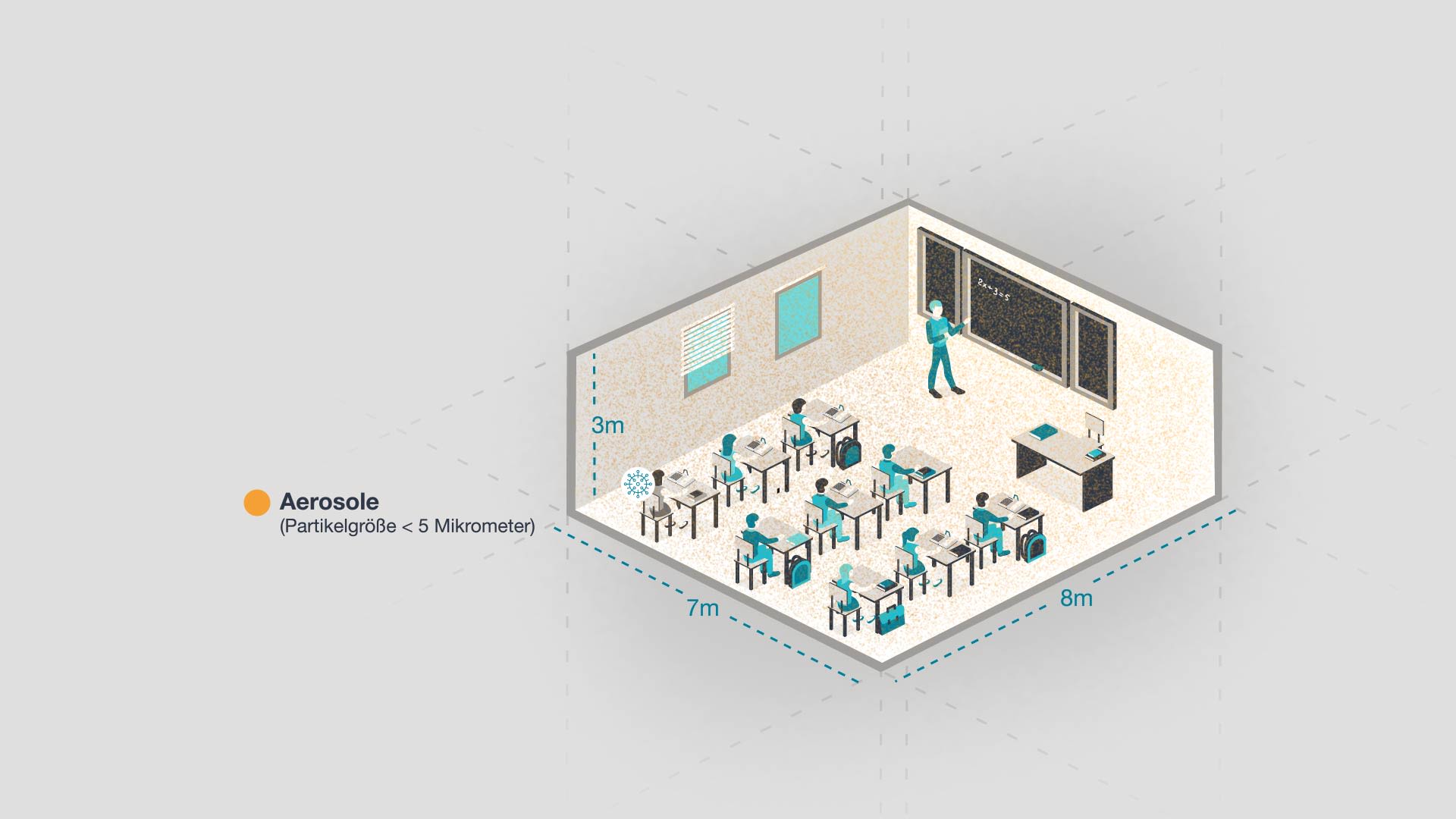 Das Klassenzimmer gefüllt mit Aerosolen ist zu sehen. Die Dosis der Aerosole ist angestiegen.