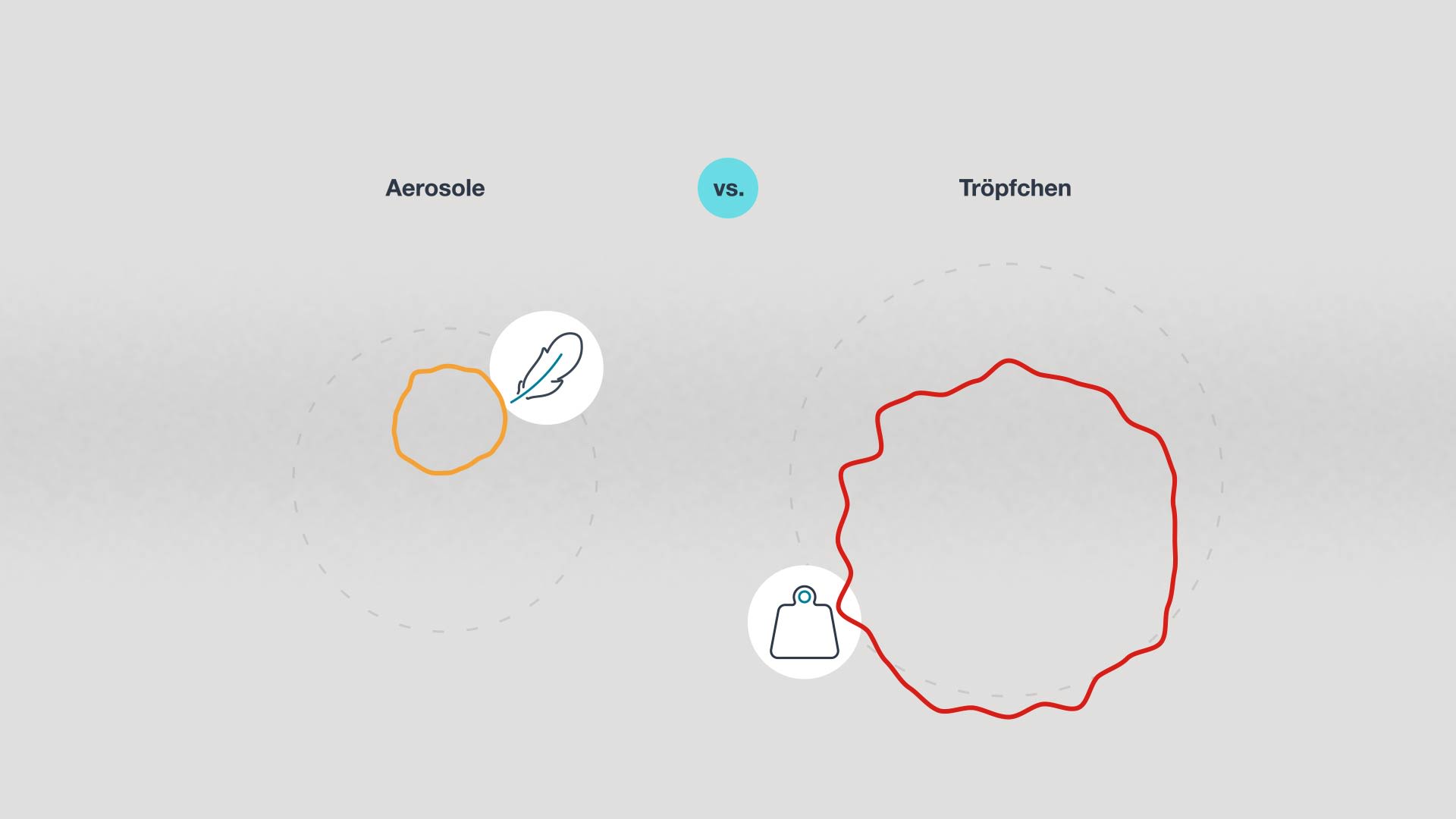 Grafische Darstellung des Verhaltens von Aerosolen und Tröpfchen. Das Tröpfchen sinkt ab, während das Aerosol schwebt.