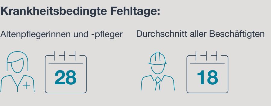Gegenüberstellung der krankheitsbedingten Fehltage: Altenpflegerinnen fehlen 28 Tage, der Durchschnitt aller Beschäftigten 18 Tage