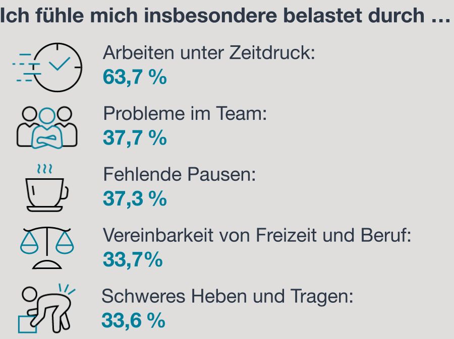 Ich fühle mich insbesondere belastet durch… -	Arbeiten unter Zeitdruck: 63,7 %  -	Probleme im Team: 37,7% -	Fehlende Pausen: 37,3% -	Vereinbarkeit von Freizeit und Beruf: 33,7% -	Schweres Heben und Tragen: 33,6% 