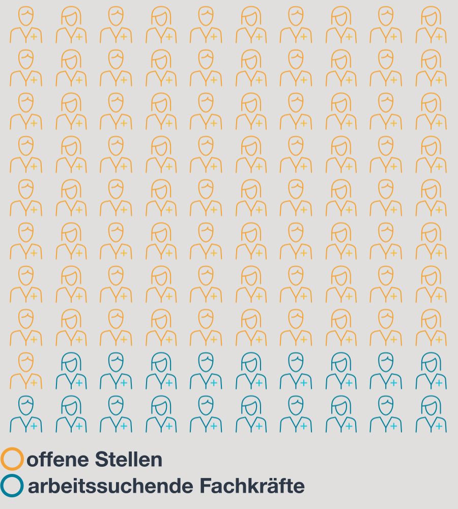 Icon-Darstellung: 100 Kliniken, 19 Pflegepersonen