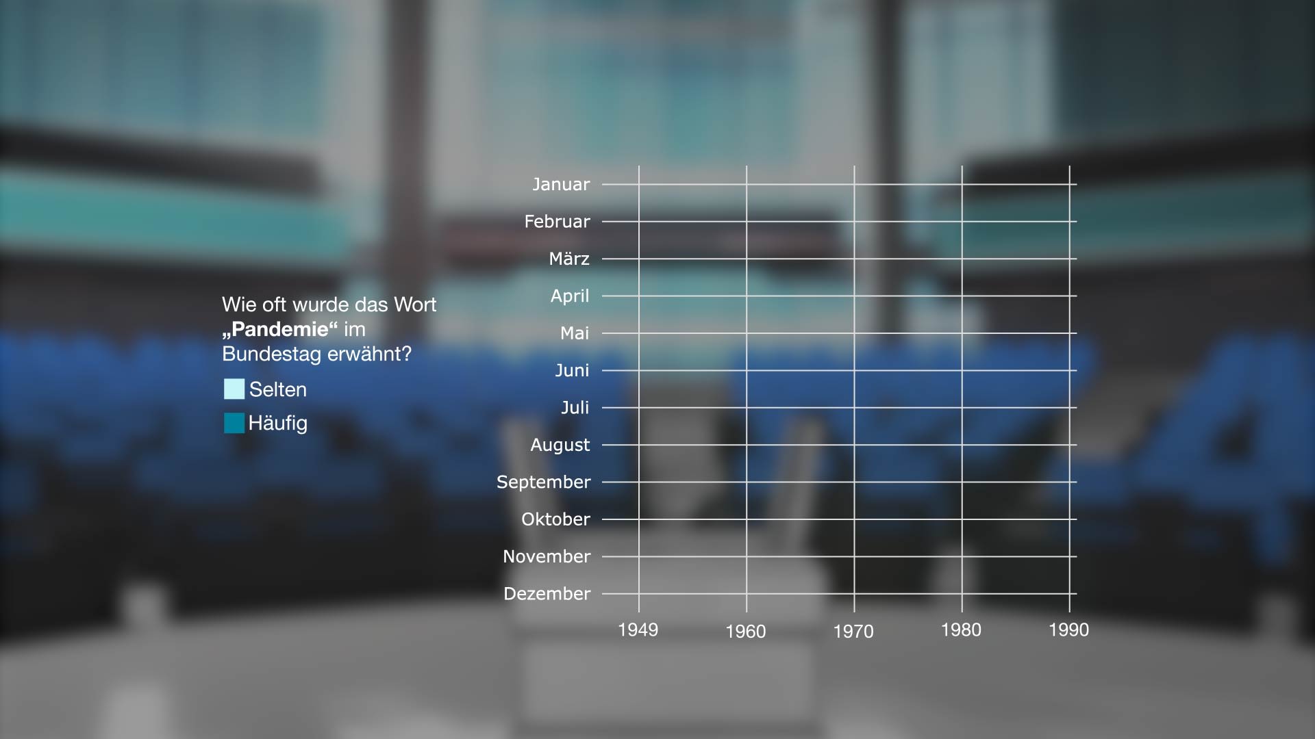 Die Grafik zeigt, dass das Wort Pandemie erst 2020 häufig im DBT genannt wurde