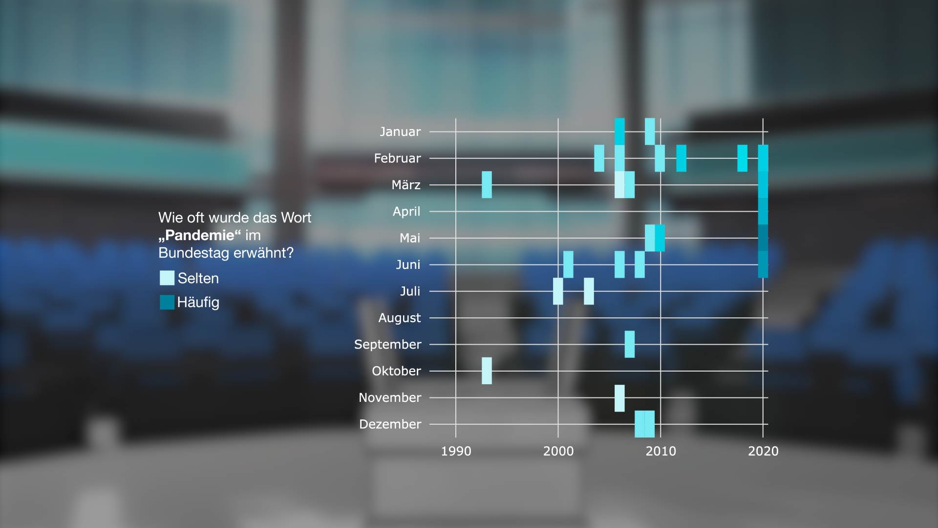 Die Grafik zeigt, dass das Wort Pandemie erst 2020 häufig im DBT genannt wurde