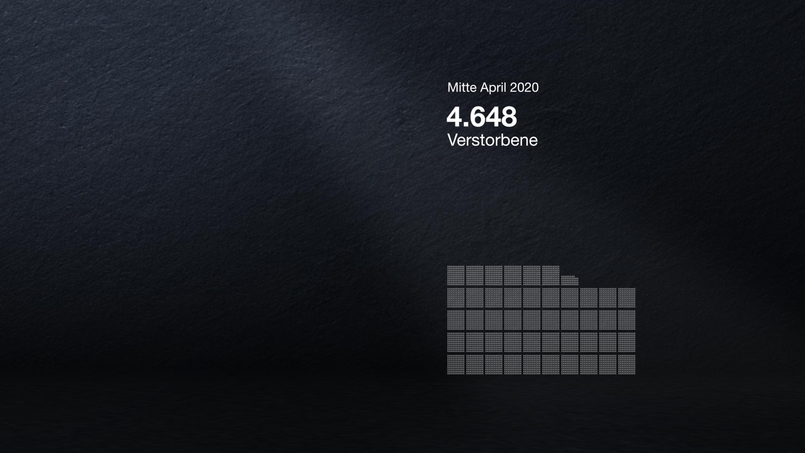 4.648 Verstorbene