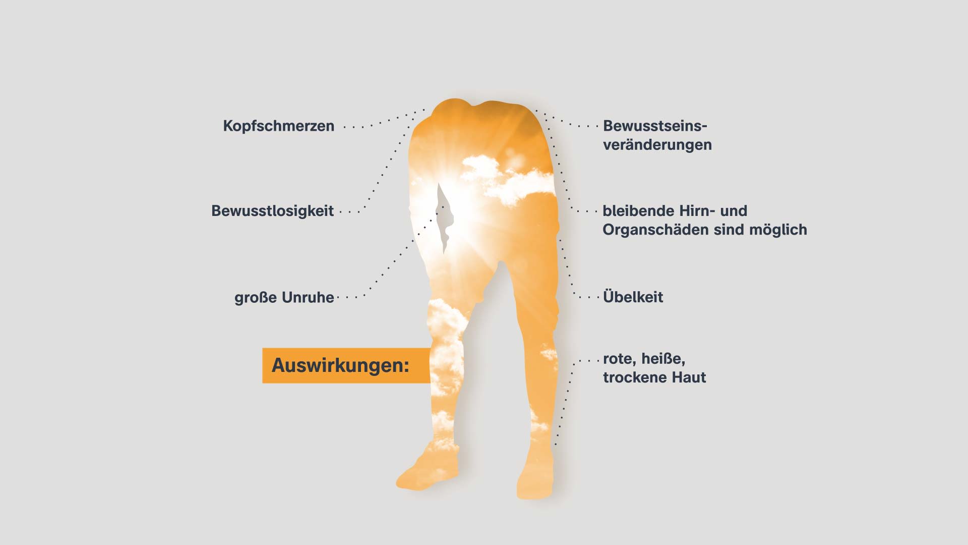 Die Auswirkungen des Hitzschlags sind: rote, heiße, trockene Haut, Übelkeit, große Unruhe,Kopfschmerzen, Bewusstseinsveränderungen, Bewusstlosigkeit, bleibende Hirn- und Organschäden sind möglich