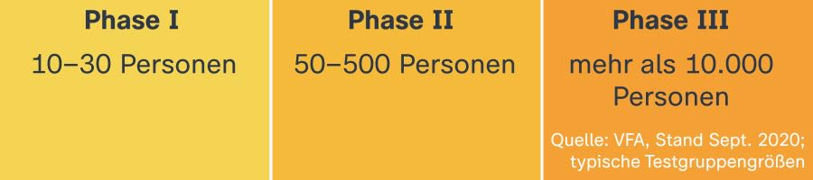 3 Phasen: 1. bis zu 100, 2. bis zu 500, 3. bis zu 10000