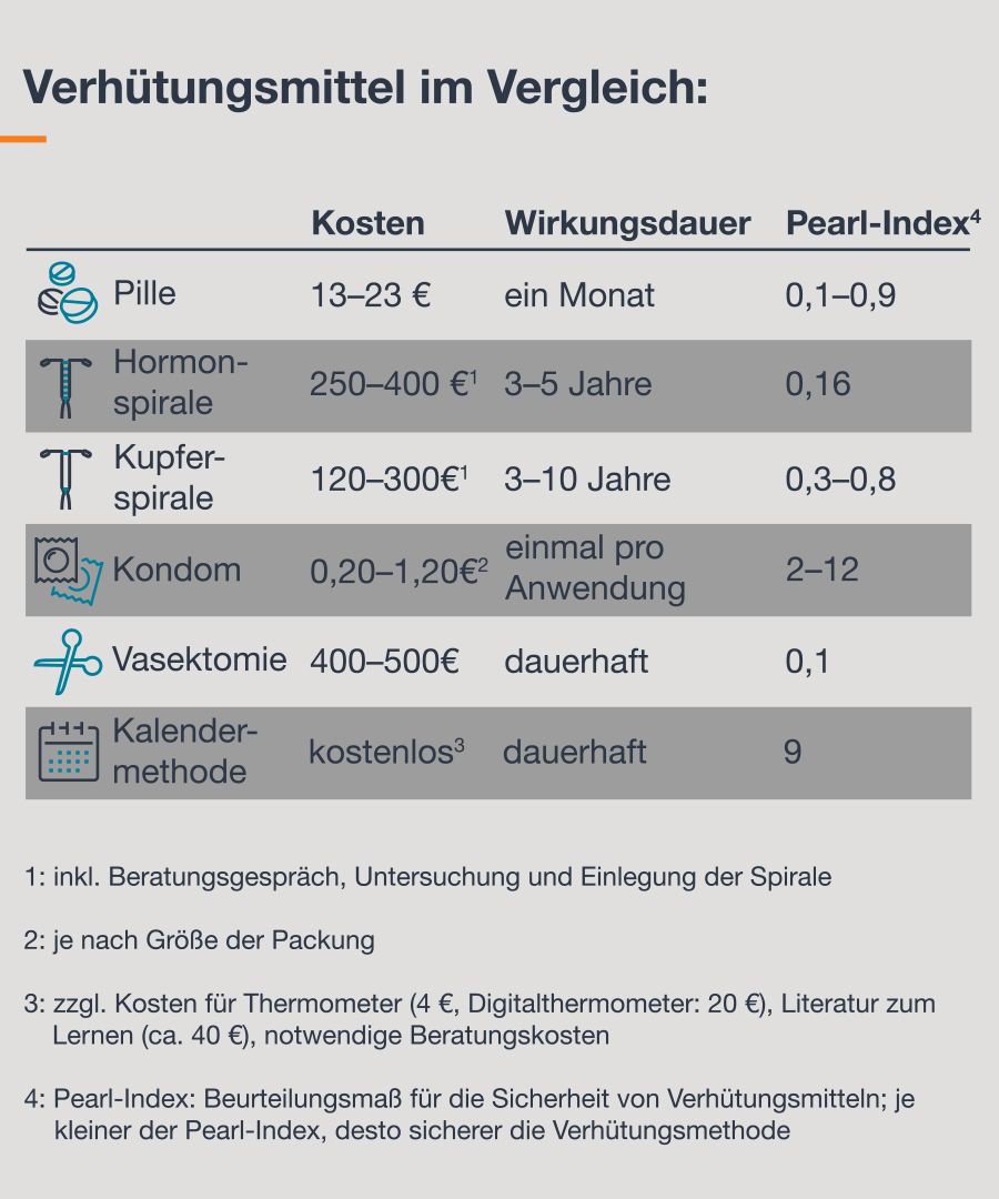 Verhütungsmittel im Vergleich nach Kosten, Wirkungsdauer und Sicherheit ( nach Pearl-Index:das ist das Beurteilungsmaß für die Sicherheit von Verhutungsmitteln; je kleiner der Pearl-Index, desto sicherer die Verhütungsmethode)). Pille: 13-23 Euro, ein Monat, 0,1-0,9 PI / Hormonspirale: 250-400 Euro ( inkl. Beratungsgespräch, Untersuchung und Einlegung der Spirale), 3-5 Jahre, 0,16 PI / Kupferspirale: 120-300 Euro ( inkl. Beratungsgespräch, Untersuchung und Einlegung der Spirale), 3-10 Jahre, 0,3-0,8 PI / Kondom (Mann): 0,20-1,20 Euro (je nach Packungsgröße), Einmal pro Anwendung, 2-12 PI / Vasektomie: 400-500 Euro, dauerhaft, 0,1 PI / Kalendermethode: Kostenlos (zzgl. Kosten für Thermometer (4 Euro, Digitalthermometer: 20 Euro), Literatur zum Lernen (ca. 40 Euro), notwendige Beratungskosten)), dauerhaft, 9 PI