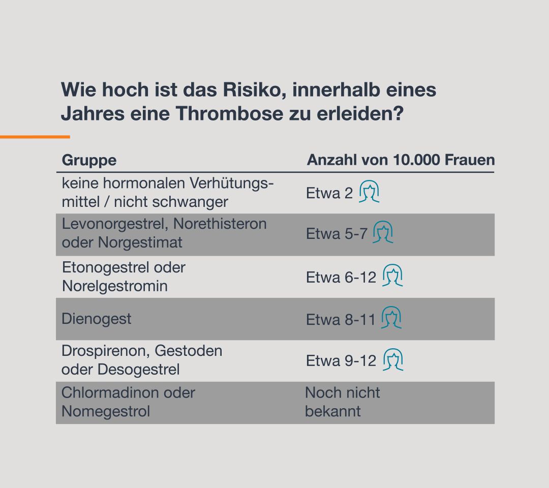 Wie hoch ist das Risiko, innerhalb eines Jahres eine Thrombose zu erleiden? Anzahl von 10.000 Frauen: Ohne hormonale Verhütungsmittel / nicht schwanger etwa 2. Bei Levonogestrel, Norethisteron oder Norgestimat etwa 5-7. Etonogestrel oder Norelgestromin etwa 6-12. Dienogest etwa 8-11. Drospirenon, Gestoden oder Desogestrel etwa 9-12. Chlormadinon oder Nomegestrol noch nicht bekannt.