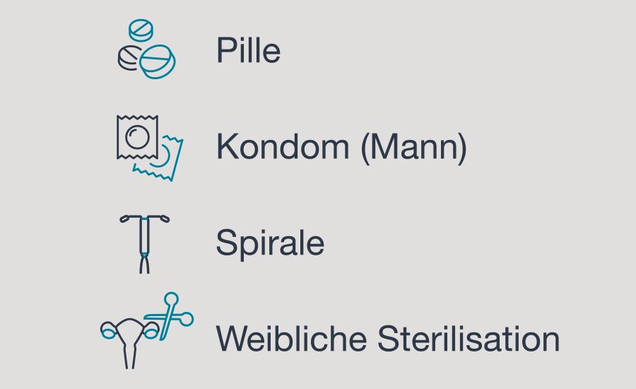 Icons zu: Pille, Kondom (Mann), Spirale, weibliche Sterilisation