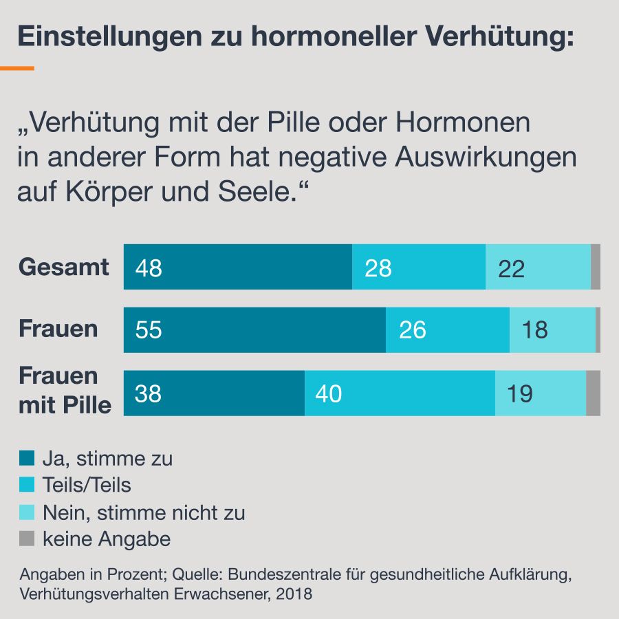 Pille Vor- Und Nachteile Tabelle Die Pille
