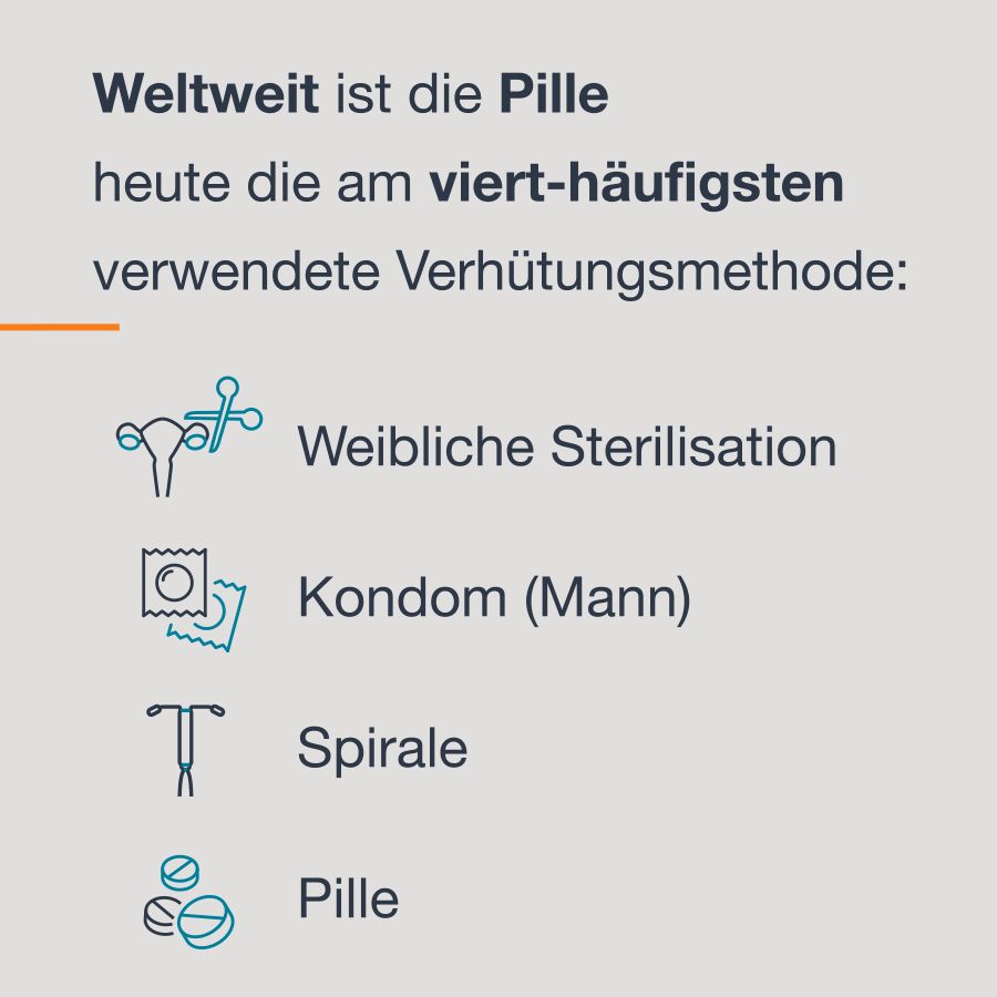 Weltweit ist die Pille heute die am vierthäufigsten verwendete Verhütungsmethode: Auf Platz 1 steht die weibliche Sterilisation, auf Platz 2 Kondome, auf Platz 3 die Spirale.