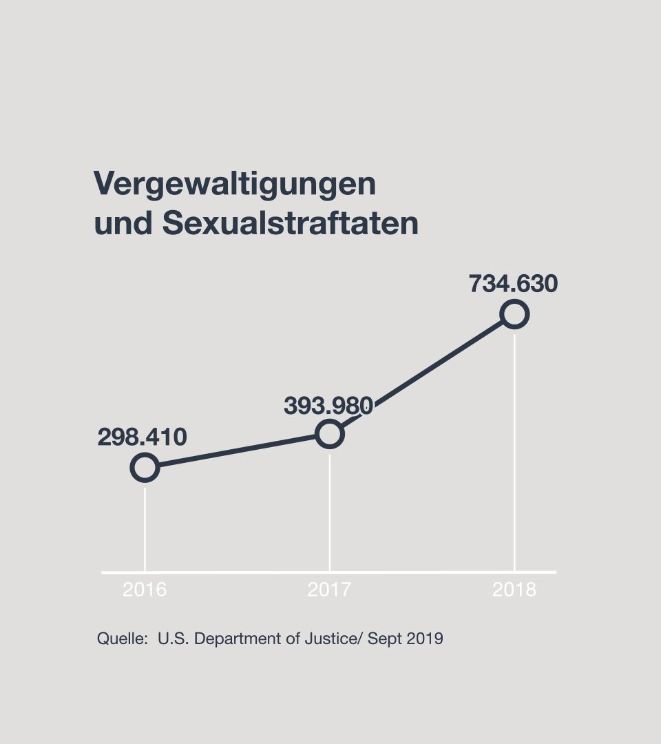 Ein Balkendiagramm zeigt den Anstieg von Vergewaltigungen un dSexualstraftaten von 2016: 298.410 Fälle, bis 2018 734.630 Fälle